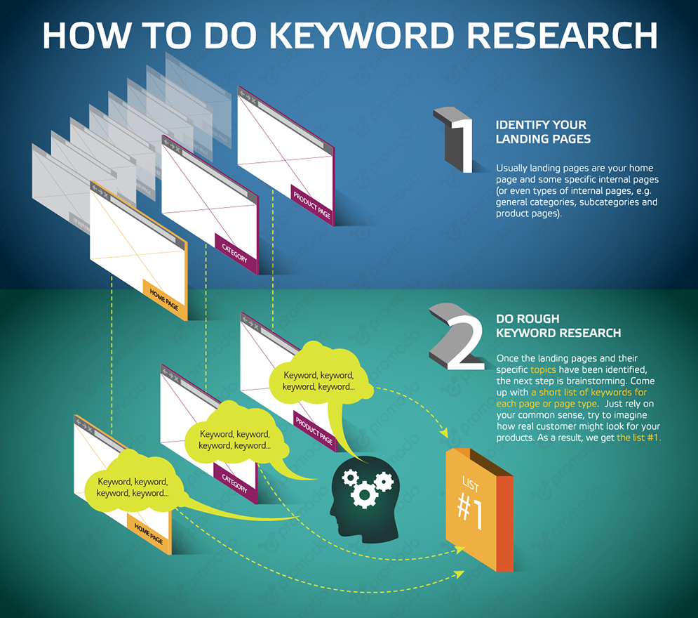 How To Perform A Better Keyword Research [infographic] / Digital