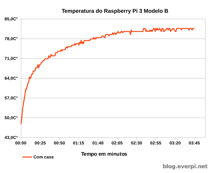 temperatura do raspberry pi 3