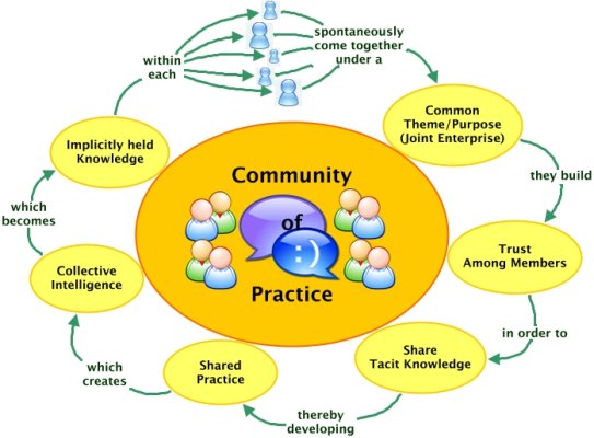 How Can You Join The Innovation Adoption Community Of Practice Reflective Online Teaching: Community of Practice