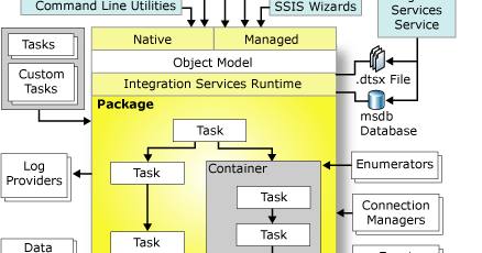 Packaged task. SQL Server integration services (SSIS). ETL процесс SSIS. SSIS пакеты. Архитектура SQL Server.