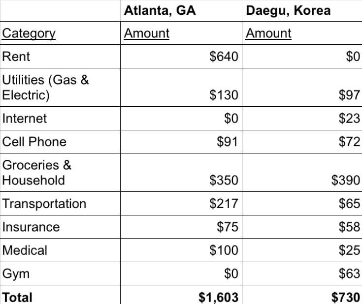 Dirty South to Daegu How Much Do You REALLY Save by Living in Korea?