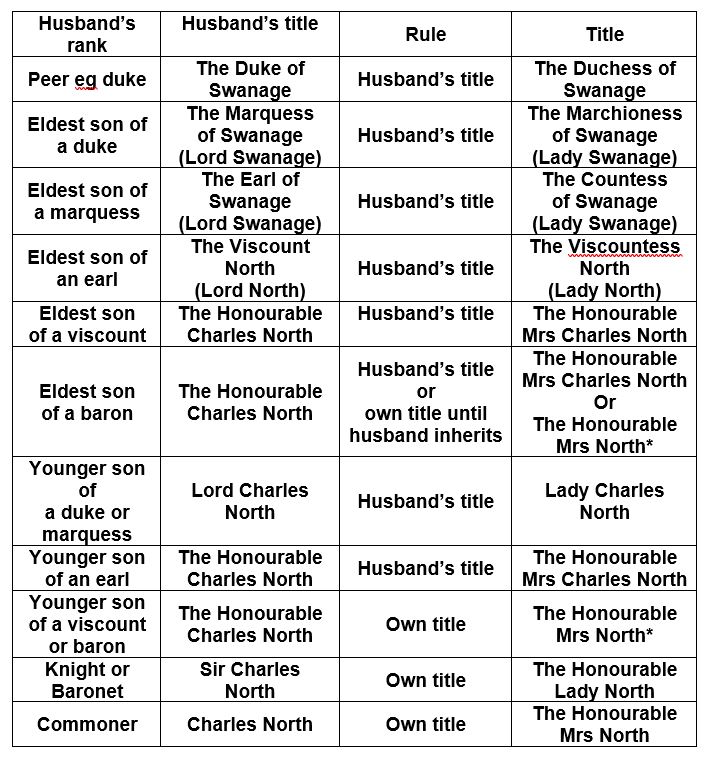 Regency History A Regency History guide to titles for married