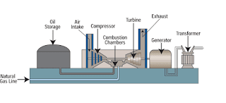 Bagian - Bagian Pada PLTG (Pembangkit Listrik Tenaga Gas) Bagian - Bagian Pada PLTG (Pembangkit Listrik Tenaga Gas)
