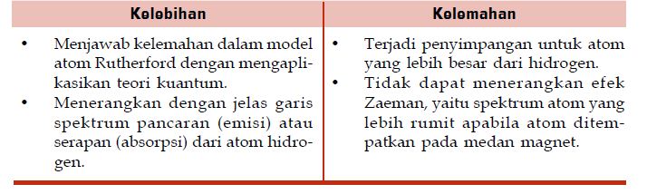 Kelebihan dan kelemahan teori atom thomson