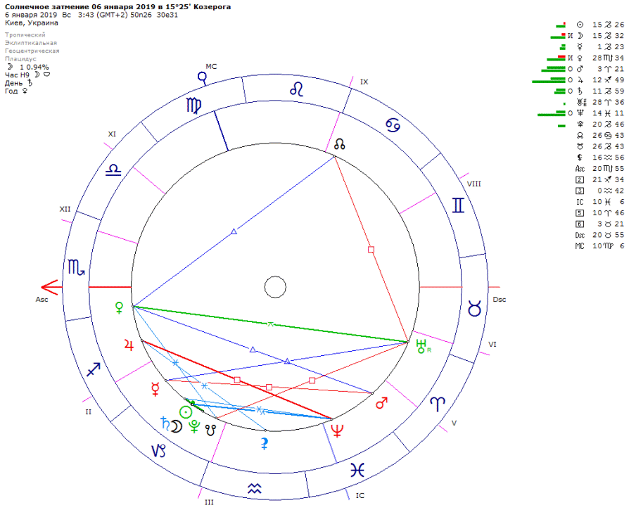 Натальная карта козерог мужчина. Солнечное затмение в астрологической карте. Козерог (затмение). Затмения астрология схема. Схема крепления солнцезащитный Козерог.