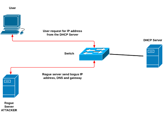 Dhcp starvation уровень. Dhcp spoofing. Dhcp spoofing атака. Dhcp spoofing атака. Dhcp starvation уровень.