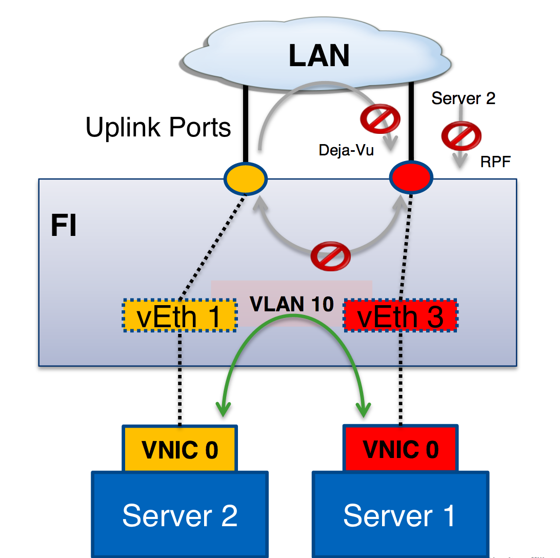Datacenter Concepts Fabric Interconnect Operation Modes