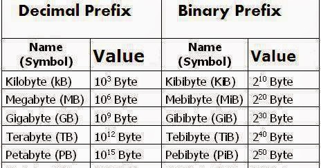 Decimal Prefix / Binary Prefix ~ Electrical Engineering Pics