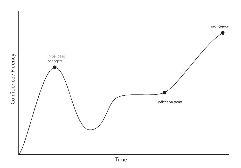 graphical representation of learning curve