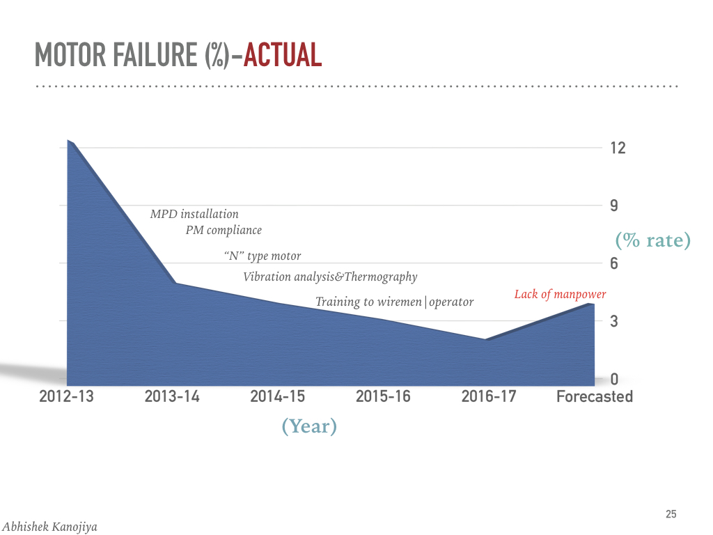ALL ABOUT ELECTRICAL ENGINEERS CASE STUDY OF MOTOR FAILURE