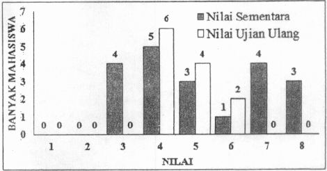 Kumpulan Soal Statistika Seleksi Masuk Ptn Konsep Matematika Koma