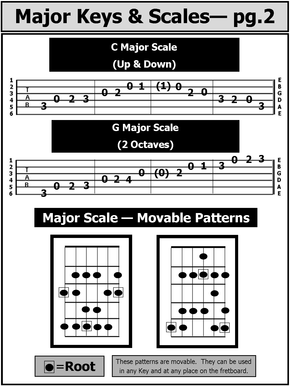 Guitar Theory Major Scales & Keys