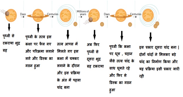 Formation of moon according to new theory - क्या आप जानते हैं कि 20 छोटे चांदों से मिलकर बना है अपना चांद