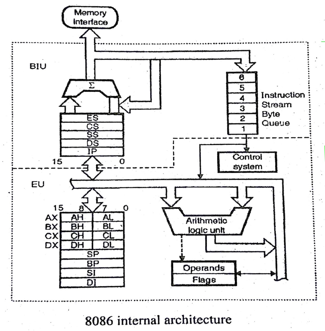 Explain The Block Diagram Of 8086 Microprocessor