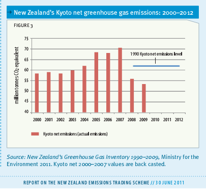 Nz Ets The Worlds Worst Emissions Trading Scheme: The NZ ETS Review 2011 and ...