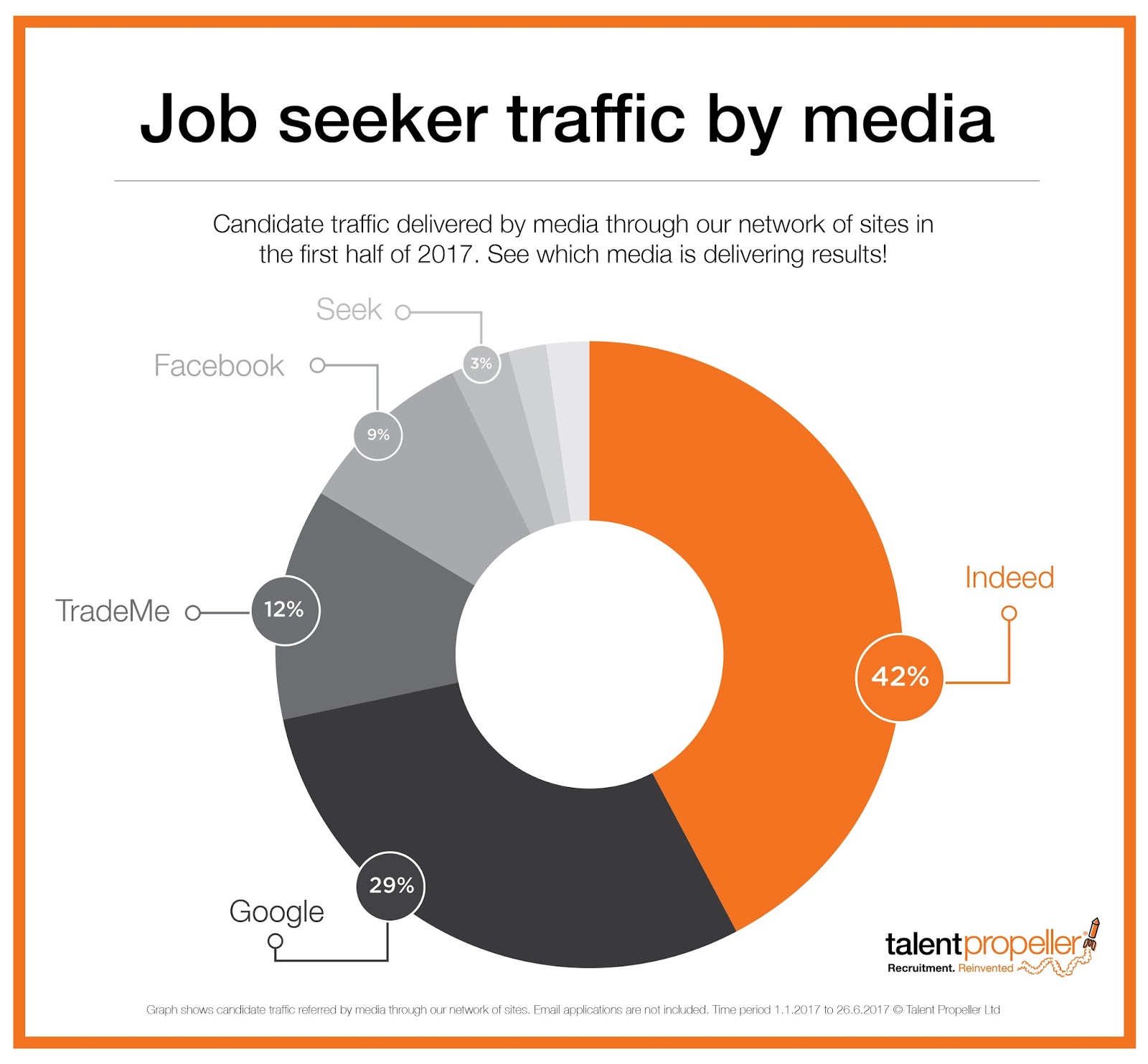 Talent Propeller Which media is delivering candidates in 2017?