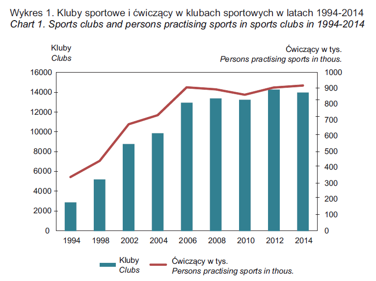 Kluby sportowe i ćwiczący w klubach sportowych 2014 - źródło GUS Kluby sportowe i ćwiczący w klubach sportowych 2014 - źródło GUS