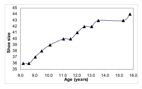 puberty health probs feet hand growth d school average foot size