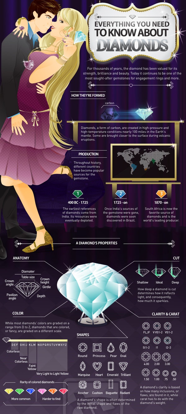 Everything You Need to Know About Diamonds