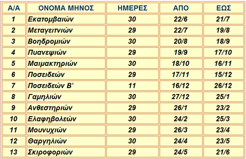 Ταχύτητα χρονολογίων im Test