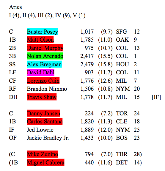 thoughts about baseball and batman astrology 2019 projected sign in rosters