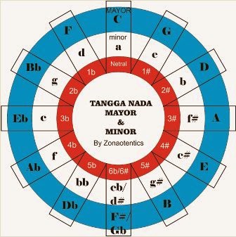 Tangga nada mayor dan minor - ZonaOtentics