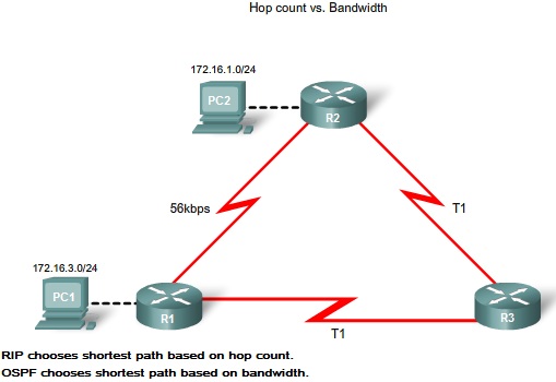 ICTechNotes: Dynamic Routing Protocols