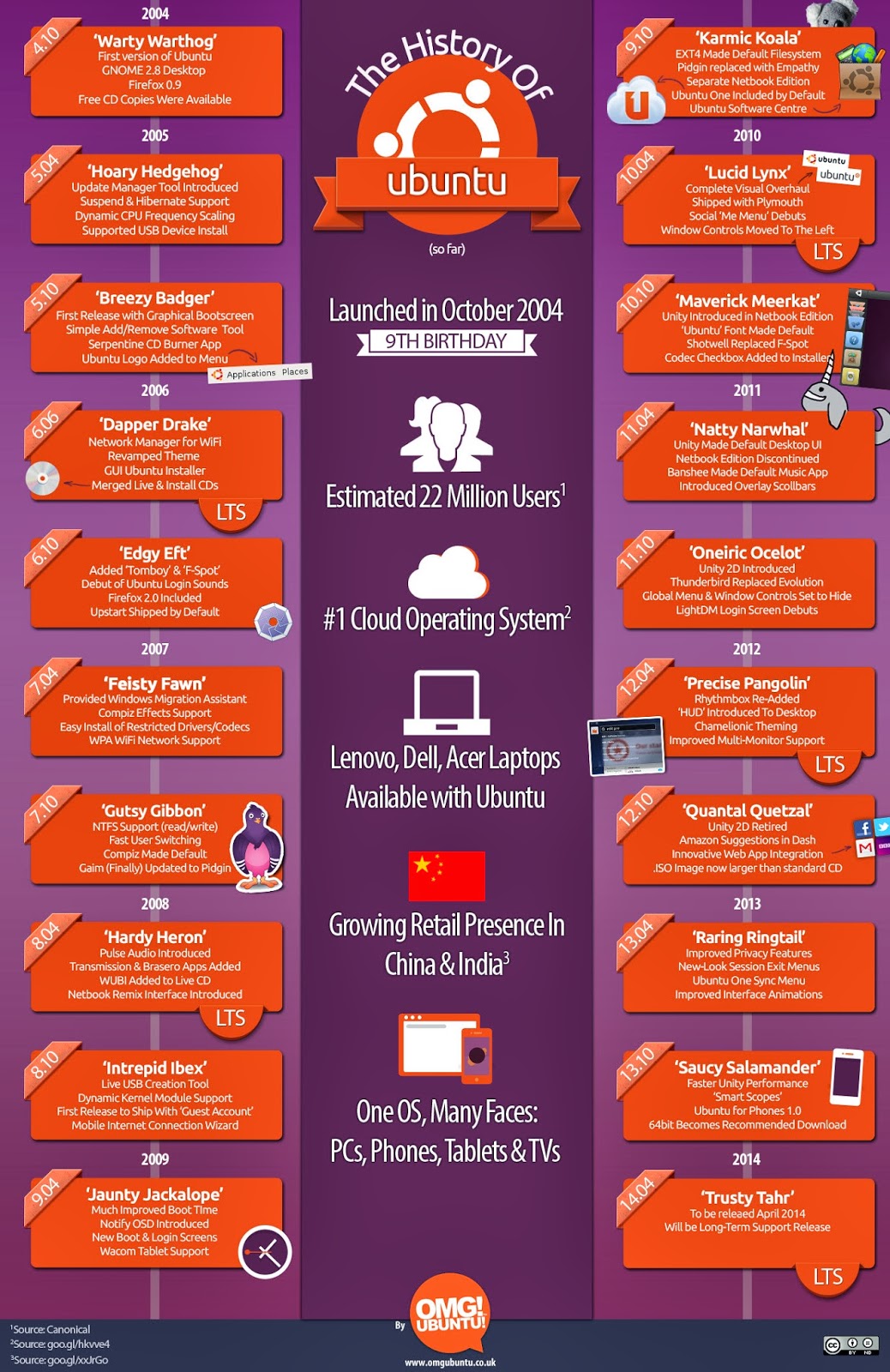 'OZ' The 'Other' Side of the Rainbow The History of ubuntu (so far)