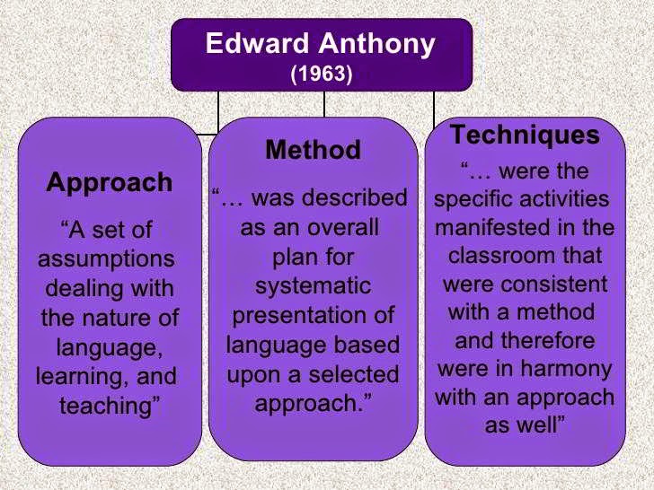 Approaches and methods. Approach method technique difference. Methods and techniques. Approaches and methods in language teaching. Approach method technique.