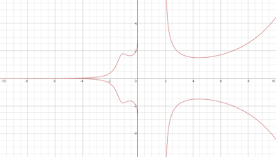 y^2 = (8.65 * exp(x))/(-3*x^0.2 -3*x^2 + x^4)