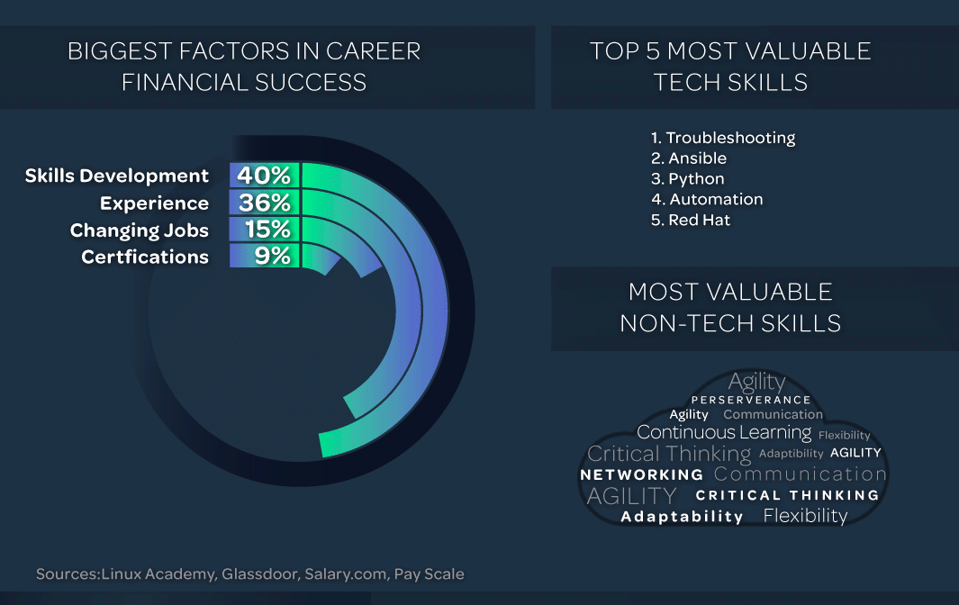 These are the Top Future Jobs, Cloud Platforms, Tech Skills ...