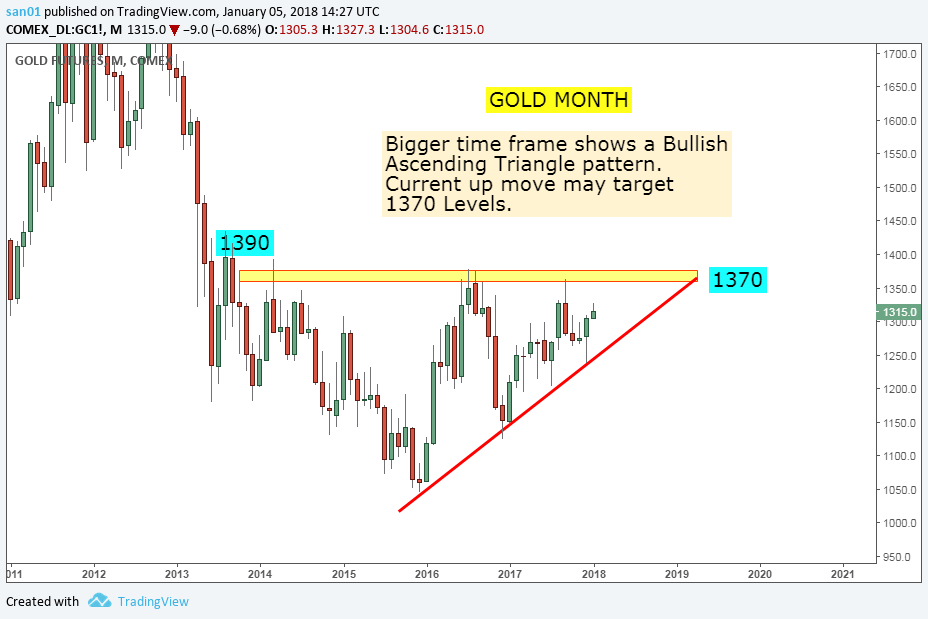 Stock Market Chart Analysis GOLD Trend update