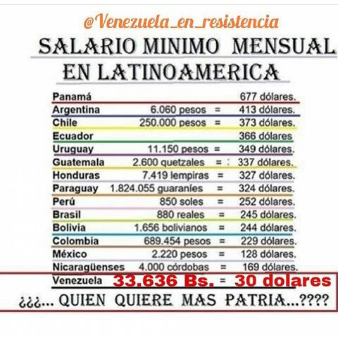 Sueldo Minimo Actual De Venezuela | venezuela libre salario minimo en venezuela comparado con Sueldo Minimo Actual De Venezuela | venezuela libre salario minimo en venezuela comparado con