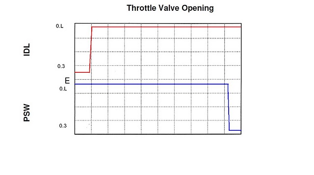 Engine electronic control systems: throttle position sensor (off car)