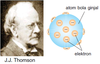 Model atom Thomson seperti roti kismis