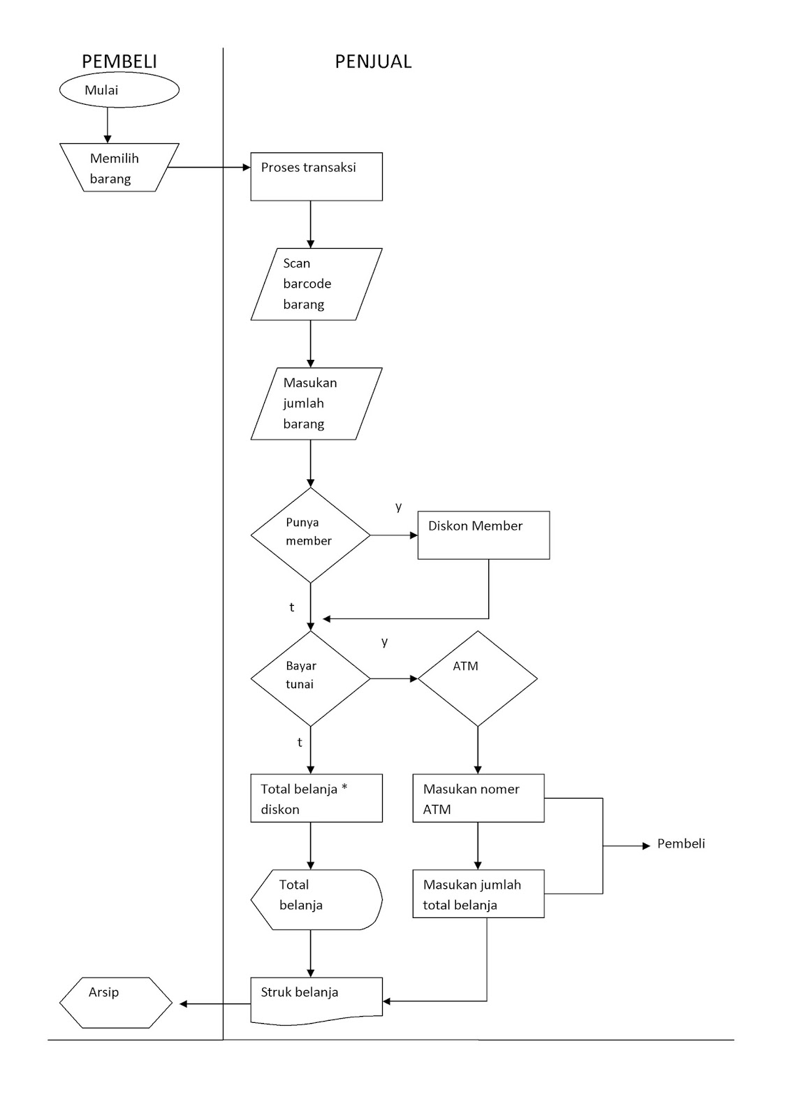 Simple Plan Flowchart Penjualan Supermarket