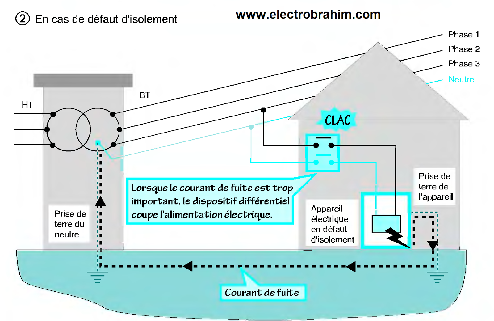 la régime de neutre à la terre