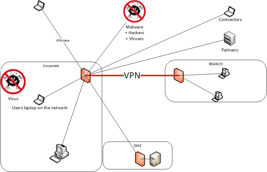 JNCISAC Junos Pulse Access Control Specialist Chapter 2 Basics
