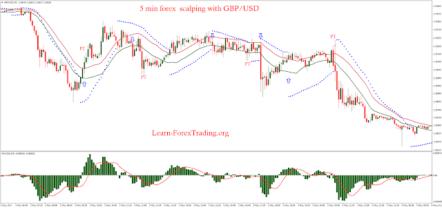 5 min forex  scalping with GBP/USD