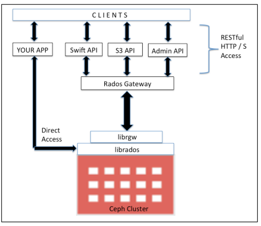 схема ceph hyperconvergend cluster. Ceph архитектура. томограф orthophos sl 3d. Sirona orthophos sl 3d. Ceph mds.