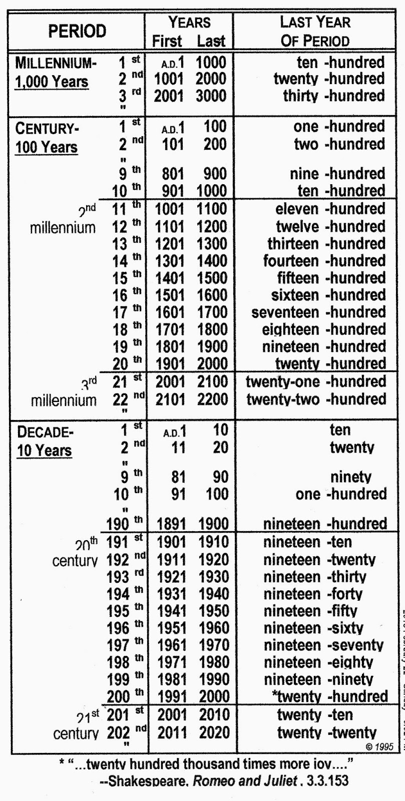 Decades Centuries Millennia Eons