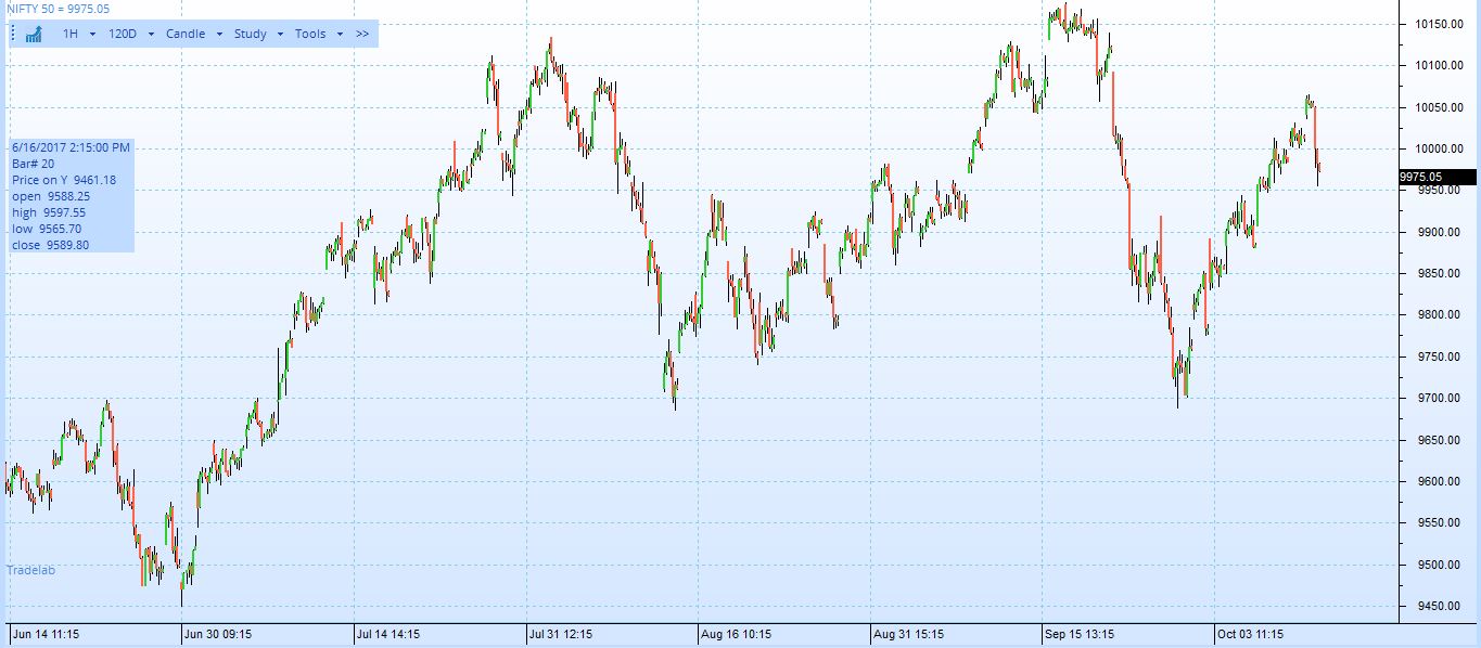 Best Swing Trading Setup For Retail Traders