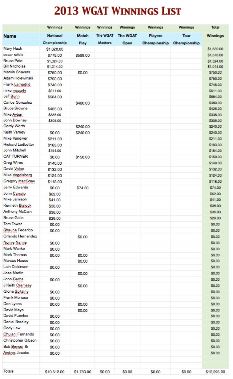 Web Com Tour Winnings Web Com Tour Winnings