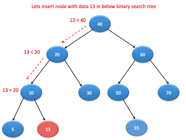 Binary search tree in java implementation java2blog