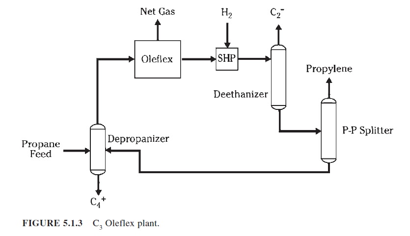 UOP OLEFLEX PROCESS FOR LIGHT OLEFIN PRODUCTION |petroleum