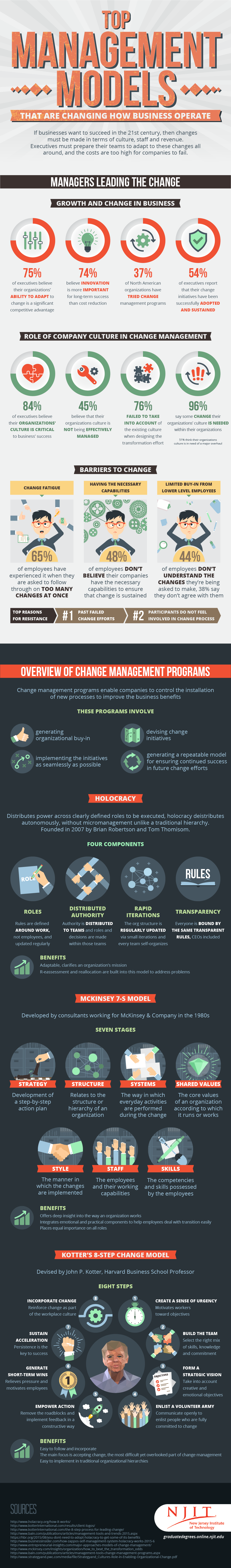 Top Management Models That Are Changing How Business Operate #Infographic #Business #Entrepreneurs Top Management Models That Are Changing How Business Operate