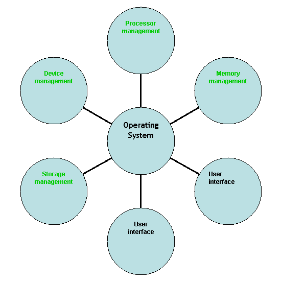 Operating System OS Book A Complete Guide For You