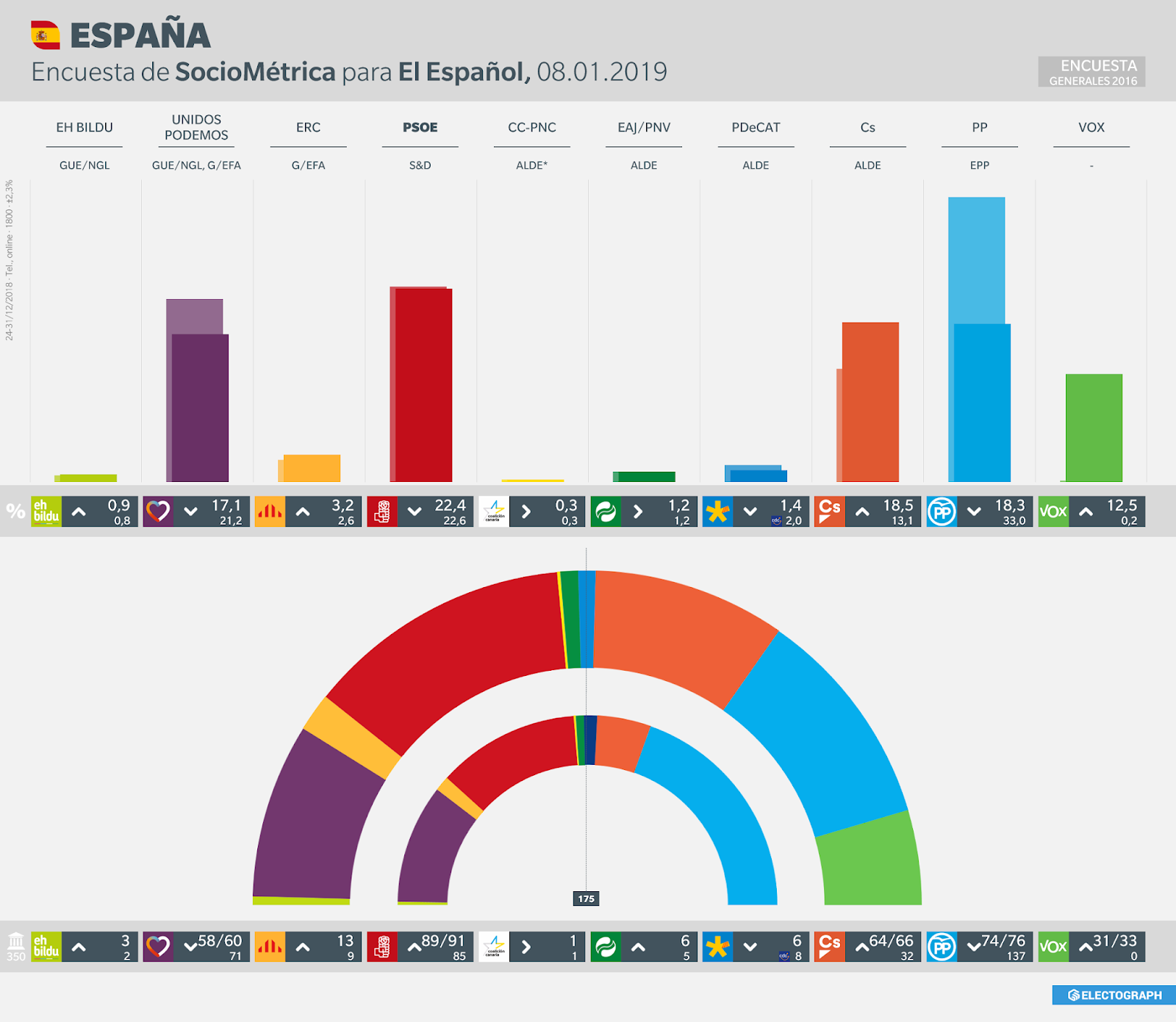 Gráfico de la encuesta para elecciones generales en España realizada por Sociométrica para El Español, 8 de enero de 2019
