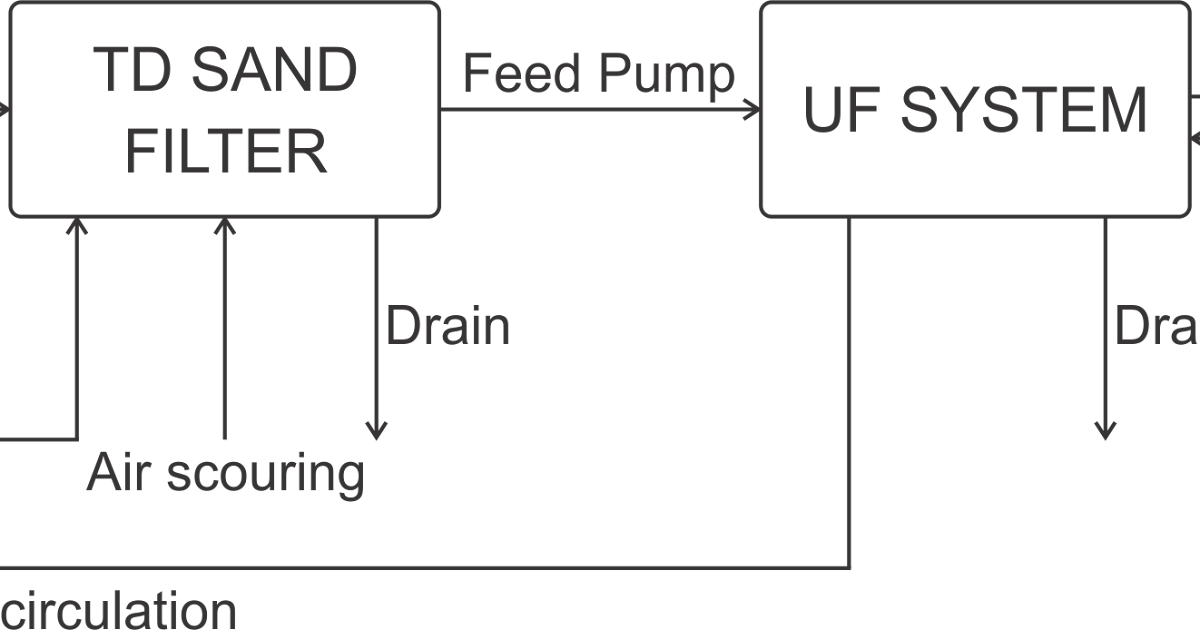 Water treatment process NTESCO