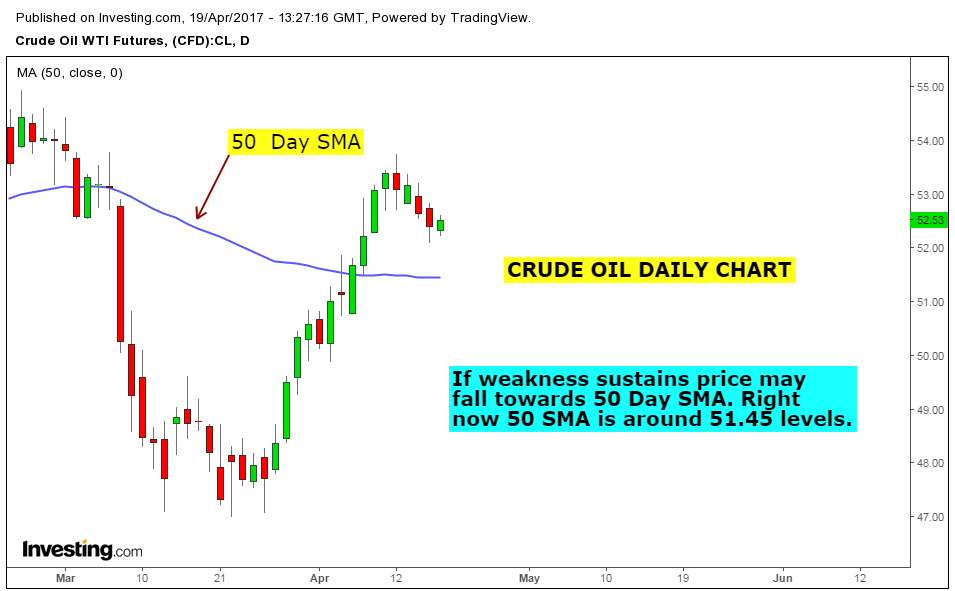 Investing Com Crude Oil Chart